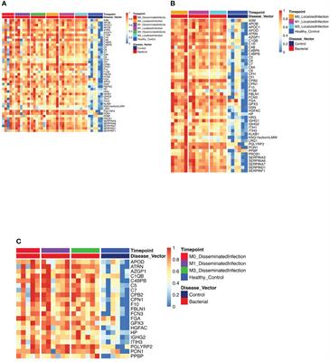 Longitudinal serum proteomics analyses identify unique and overlapping host response pathways in Lyme disease and West Nile virus infection